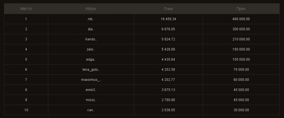 Турнирная таблица победителей Play Fortuna